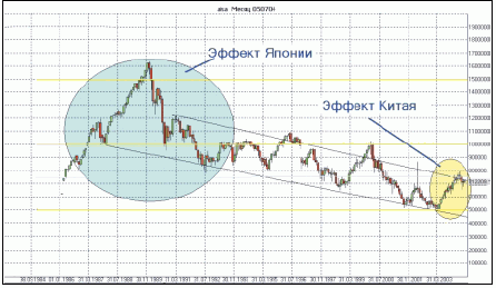 Рис. 7. Долгосрочный график азиатских рынков показывает нисходящий канал, который развивается после резкого обвала 1989 года. В зеленом кружке – доминирование Японии на азиатских рынках, в желтом – рост, связанный с бурным развитием китайской экономики.