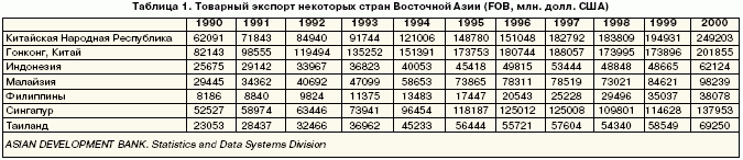 Таблицу 1. Товарный экспорт некоторый стран Восточный Азии (FOB, млн. долл. США)