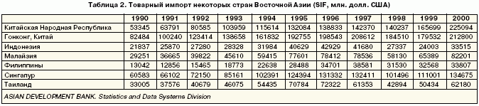 Таблица 2. Товарные импорт некоторых стран Восточной Азии (SIF, млн. долл. США)