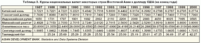 Таблица 3. Курсы национальных вальт некоторых страно Восточной Азии к доллару США (на конец года)