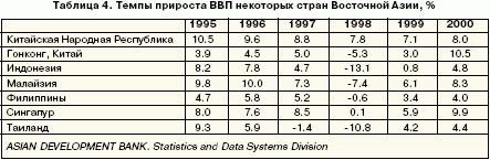 Таблица 4. Темпы прироста ВВП некоторых стран Восточной Азии, %