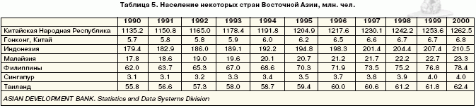 Таблица 5. Население некоторых стран Восточной азии, млн. чел.