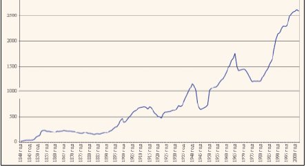 Рис. 1. Мировая добыча золота за период 1840-2002 гг.