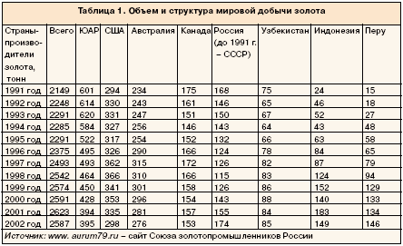 Таблица 1. Объём и структура мировой добыси золота