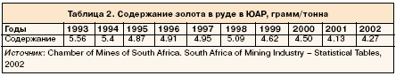 Таблица 2. Содержание золота в руде в ЮАР, грамм/тонна
