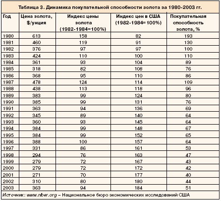 Таблица 3. Динамика покупательной способности золота за 1980-2003 гг.