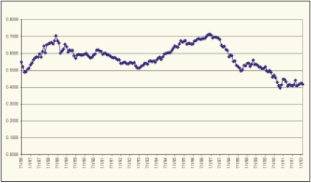 Рис. 1. Курс «киви-доллара» к доллару США (1986-2002 гг.).