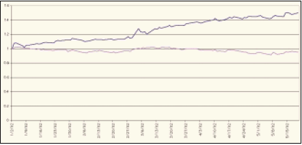 Рис. 1. Норма прибыли, полученная за 2002 год по механической системе (красная линия) и по индексу S&P 500 (зеленая линия). Ежедневно покупаются акции всего списка компаний, полученного системой.