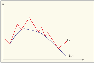 Рис. 3. Условный временной ряд для иллюстрации связи колебаний разных периодов.