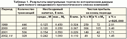 Результаты виртуальных торгов по историческим данным 