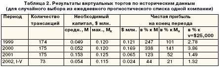 таблица 2. Результаты виртуальных торгов по историческим данным (для случайного выбора из ежедневного прогностического списка одной компании)