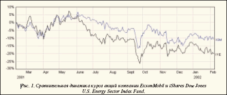 Рис 1. Сравнительная динамика курса акций компании ExxonMobil и iShares Dow Jones U.S. Energy Sector Index Fund