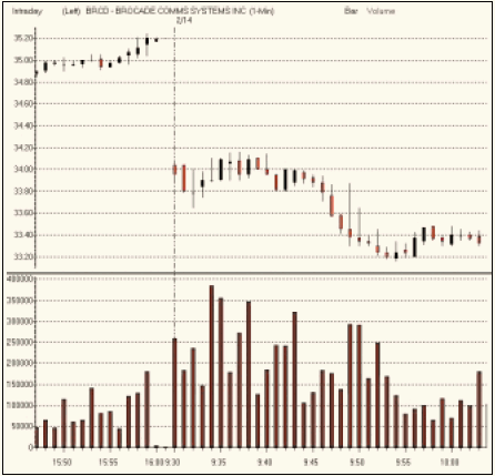 Рис. 3. Гэп заполнения вниз (gap fill down).