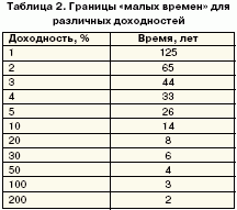 Таблица 2. Границы малых времён для различных доходностей