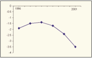 Рис. 1. Бюджетный дефицит Аргентины в 1996-2001 гг.