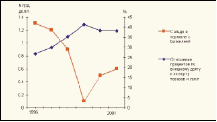 Рис. 2. Девальвация бразильского реала в начале 1999 г. привела к резкому снижению конкурентоспособности аргентинских товаров.