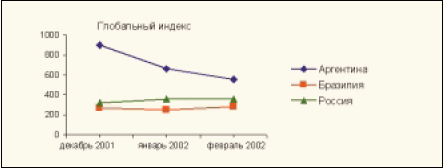 Рис. 4. Динамика фондового индекса S&P/IFCI для Аргентины, Бразилии и России в конце 2001–начале 2002 гг.