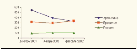 Рис. 4. Динамика фондового индекса S&P/IFCI для Аргентины, Бразилии и России в конце 2001–начале 2002 гг.
