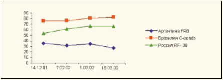 Рис. 5. Динамика котировок долговых обязательств Аргентины, Бразилии и России в декабре 2001–марте 2002 гг.