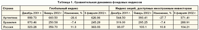 Таблица 1. Сравннительная динамика фондовых индексов.