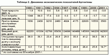 Таблица 2. Динамика экономических показателей Аргентины