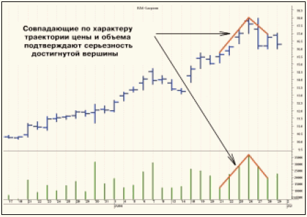 Рис. 1. Подтверждение ценовой вершины поведением объема (ОАО «Газпром», Россия).