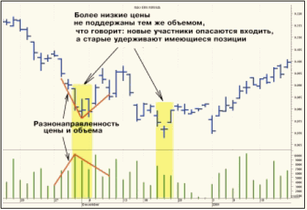 Рис. 2. Подтверждение основания объемом (РАО «ЕЭС России», ММВБ).