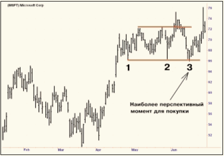 Рис. 4. Покупка лидера роста наиболее практична при третьем ударе о поддержку после периода торговли в рэндже (Microsoft, NASDAQ).