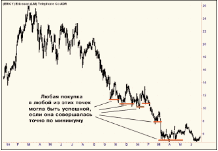 Рис. 5. Последствия покупки лидеров падения (Ericsson, NASDAQ).