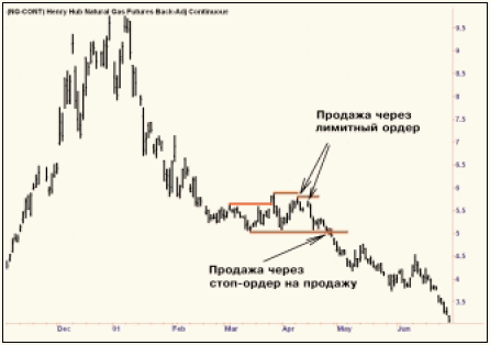 Рис. 6. Продажа лидера падения наиболее практична при третьем ударе о сопротивление после периода торговли в рэндже (натуральный газ, NYMEX).