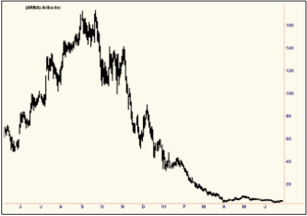 Рис. 8. В прошлом лидер роста, сильно упавший в цене, – «неживое» поведение цен (Ariba Inc, NASDAQ).