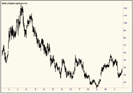 Рис. 9. «Живость» поведения цен лидера роста в прошлом, чьи акции сильно упали в последнее время (Digital Lightwave Inc, NASDAQ).