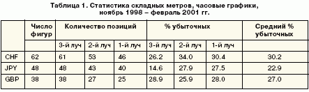 Таблица 1. Статистика складных метров, часовые графики, ноябрь 1998 - февраль 2001 гг.