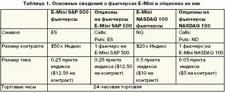 Таблица 1. Основные сведения о фьючерсах E-mini и опционах на них