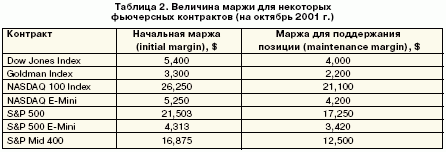 таблица 2. Ведичина маржи для некоторых фьючерсных контрактов (на октябрь 2001 г.)