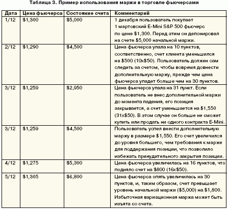 Таблица 3. Пример использования маржи в торговле фьючерсами