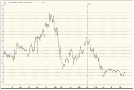 Рис. 1. Дневной график Optimal Robotics за март 2001 – май 2002 г.