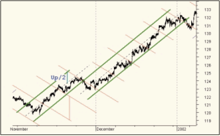 . Часовой график иены, 1 ноября 2001 - 8 января 2002 г. Память о канале, сформировавшемся в начале года.