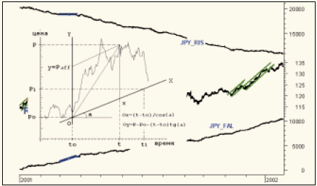 Геометрия аффинного преобразования и аффинная иена, глобальный вид (проекции часового графика иены на восходящий (JPY_RIS) и нисходящий (JPY_FAL) каналы), 2001 г.