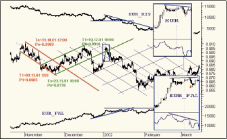 Каналы и аффинное представление часового графика евро, 22 октября 2001 - 14 марта 2002 г. Дивергенция на RSI аффинной версии, 2-3 января 2002 г.