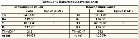 Параметры двух каналов на графике японской иены