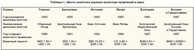 Динозавры валютной системы