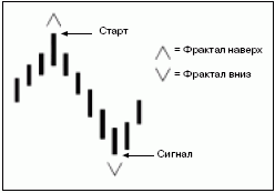 Стартовый и сигнальный фракталы (из книги "Торговый Хаос").