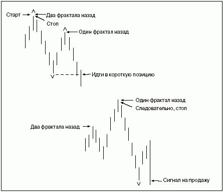 Использование фракталов для определения уровня открытия позиции и стоп-уровня (из книги "Торговый Хаос").