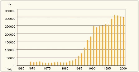 Рис. 1. Производство золота в Австралии (1969-2000).