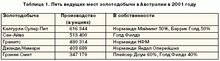 Таблица 1. Пять ведущих мест золотодобычи в Австралии в 2001 году