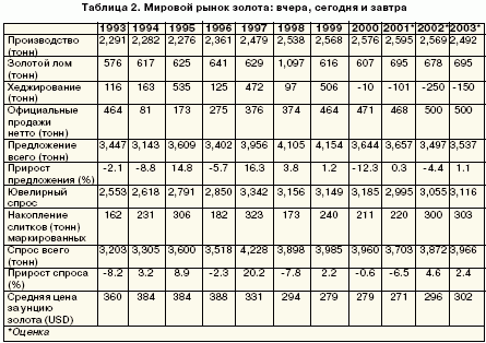 Таблица 2. мировой рынок золота: вчера, сегодня и завтра.