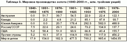 Таблица 3. Мировое производство золото (1840-2000 г.г., млн. тройских унций)