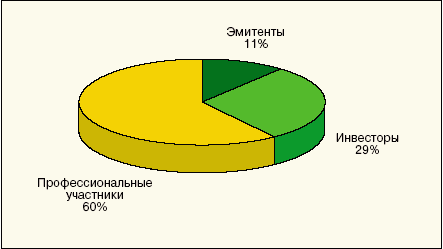 Распределение дохода от операции по продаже ценной бумаги.