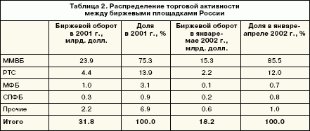 Распределение торговой активности между биржевыми площадками России